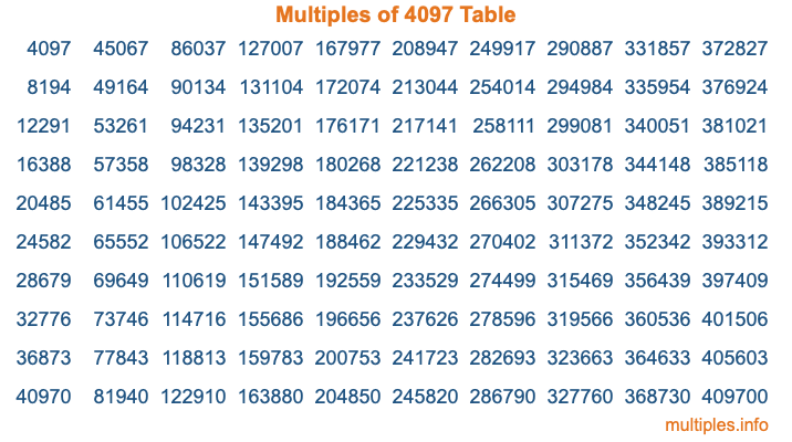 Multiples of 4097 Table Multiples of 4097 Table