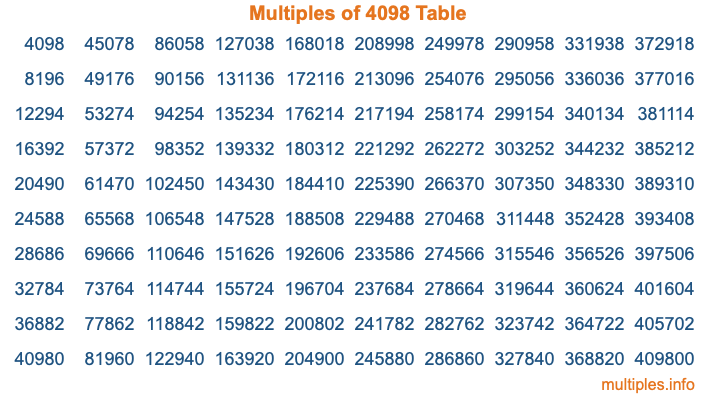 Multiples of 4098 Table