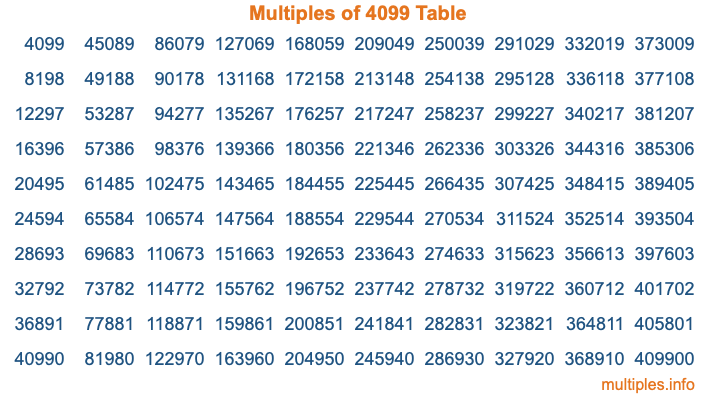 Multiples of 4099 Table Multiples of 4099 Table