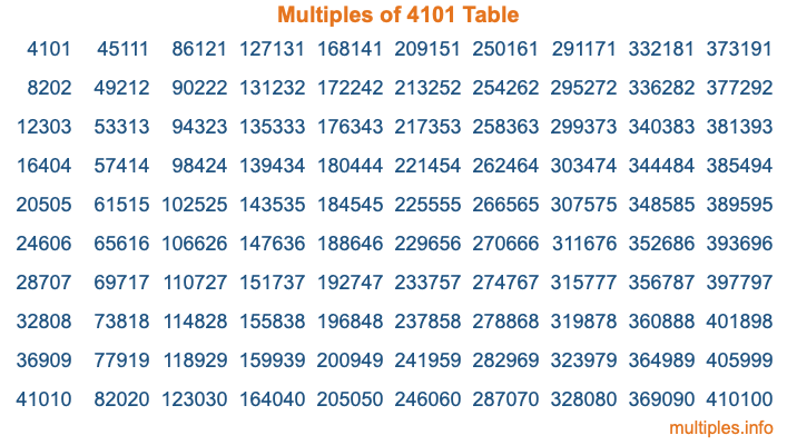 Multiples of 4101 Table