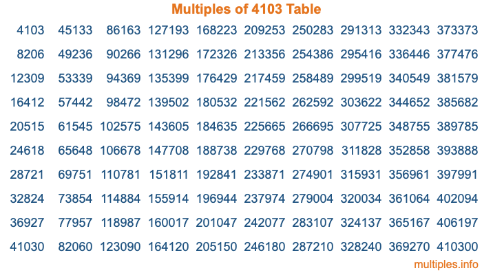 Multiples of 4103 Table Multiples of 4103 Table