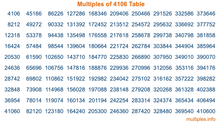 Multiples of 4106 Table