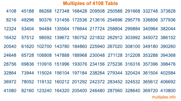 Multiples of 4108 Table Multiples of 4108 Table