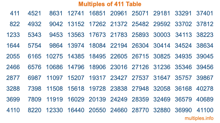 Multiples of 411 Table