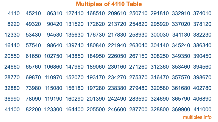 Multiples of 4110 Table Multiples of 4110 Table