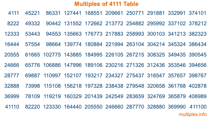 Multiples of 4111 Table Multiples of 4111 Table