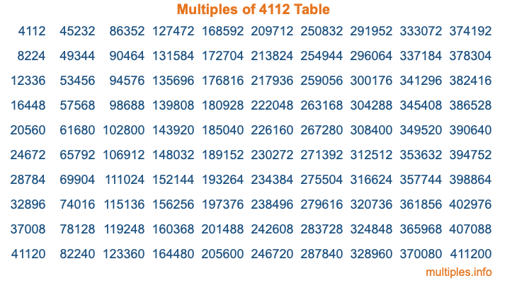 Multiples of 4112 Table Multiples of 4112 Table