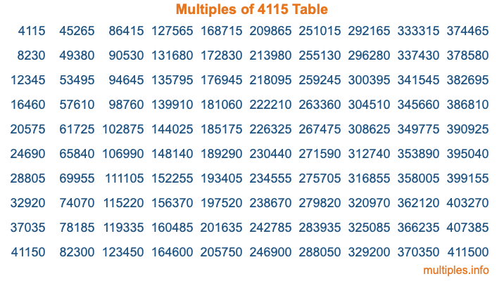 Multiples of 4115 Table Multiples of 4115 Table