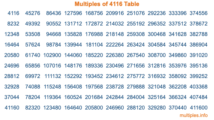 Multiples of 4116 Table