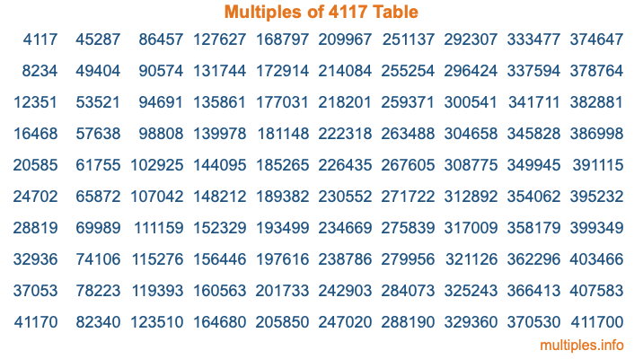 Multiples of 4117 Table