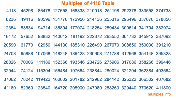 Multiples of 4118 Table Multiples of 4118 Table