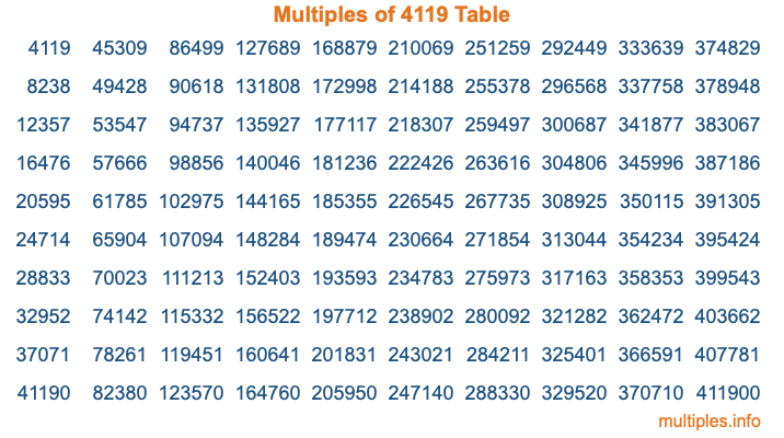 Multiples of 4119 Table