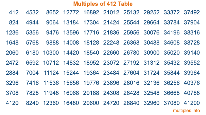 Multiples of 412 Table