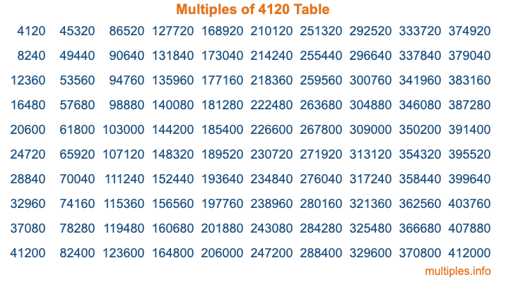 Multiples of 4120 Table