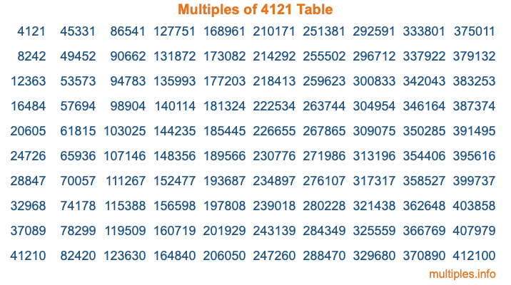 Multiples of 4121 Table
