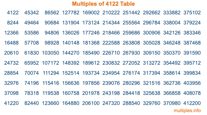 Multiples of 4122 Table