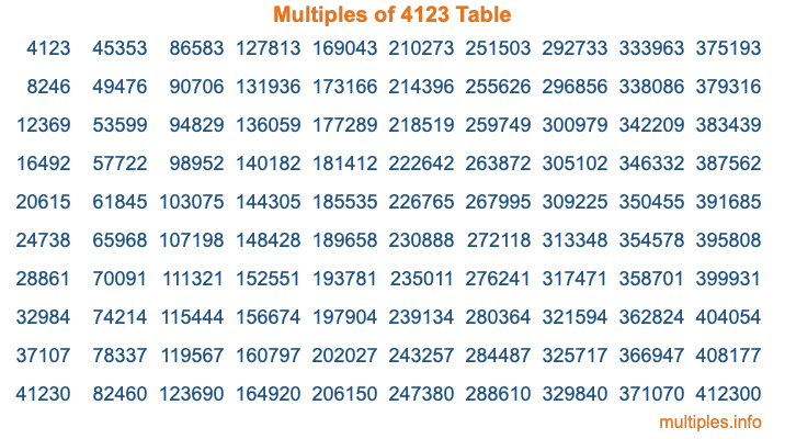 Multiples of 4123 Table Multiples of 4123 Table