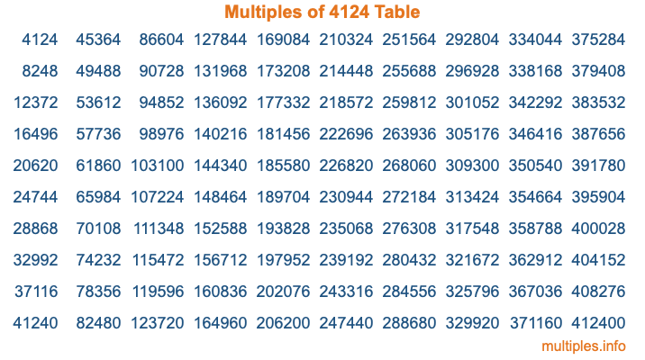 Multiples of 4124 Table