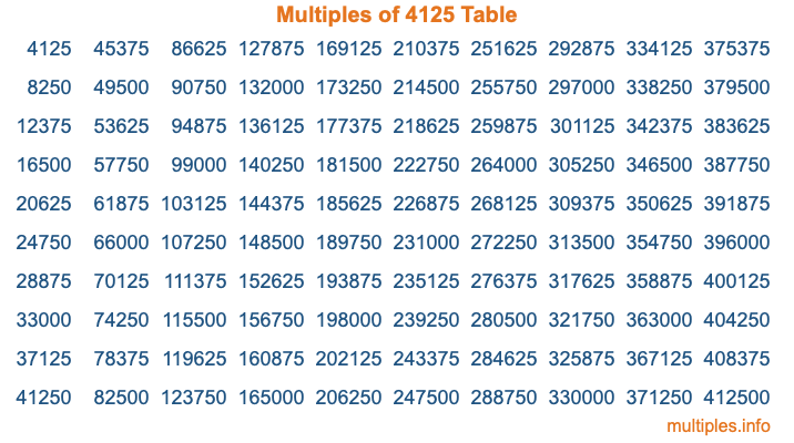 Multiples of 4125 Table