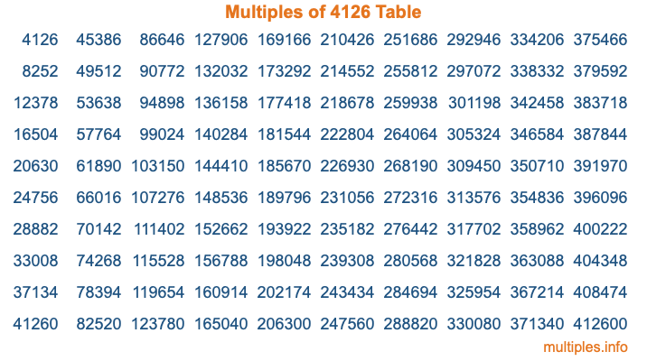Multiples of 4126 Table Multiples of 4126 Table