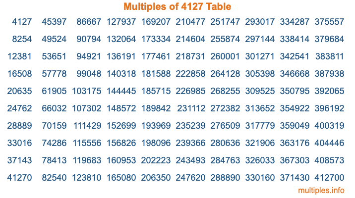 Multiples of 4127 Table
