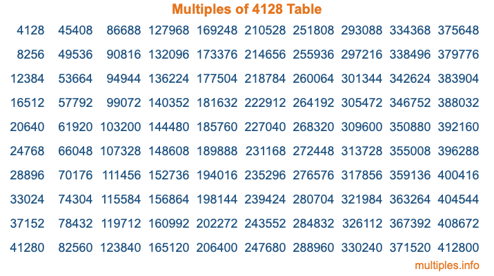 Multiples of 4128 Table Multiples of 4128 Table