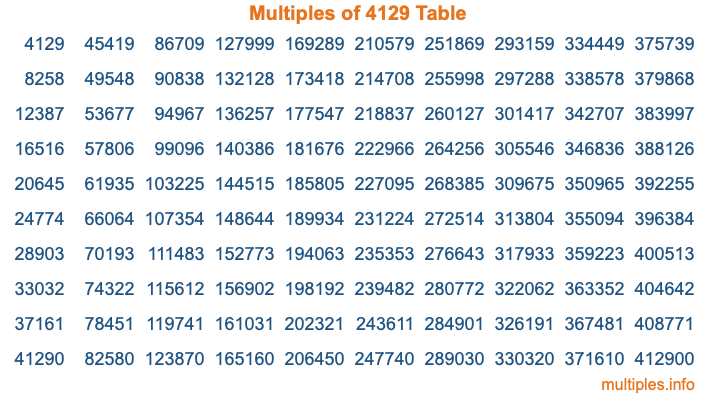 Multiples of 4129 Table