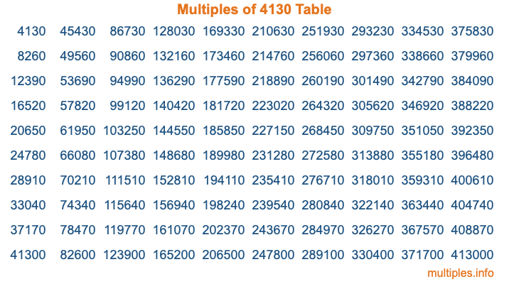 Multiples of 4130 Table
