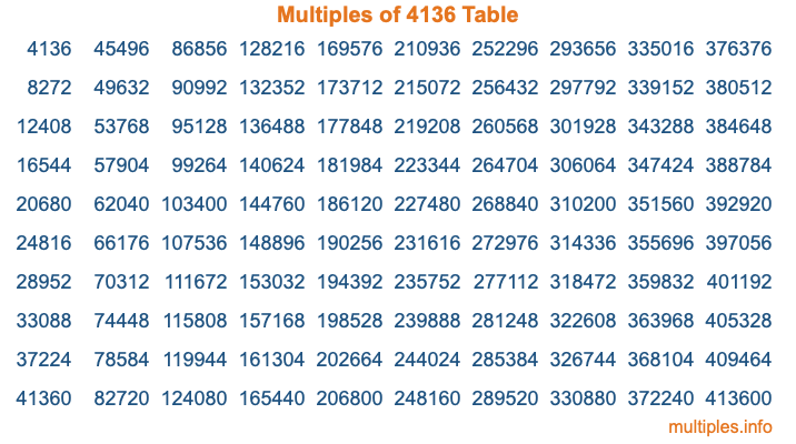 Multiples of 4136 Table Multiples of 4136 Table