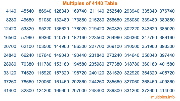 Multiples of 4140 Table