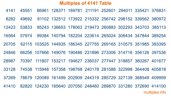 Multiples of 4141 Table