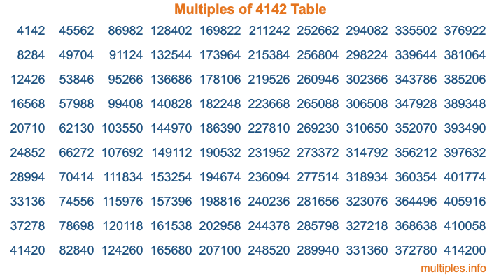 Multiples of 4142 Table Multiples of 4142 Table