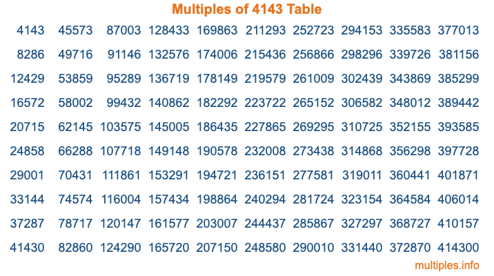Multiples of 4143 Table