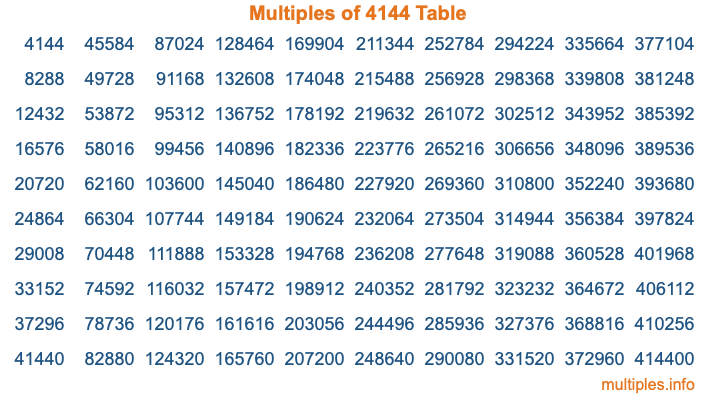 Multiples of 4144 Table