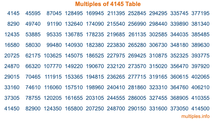 Multiples of 4145 Table Multiples of 4145 Table