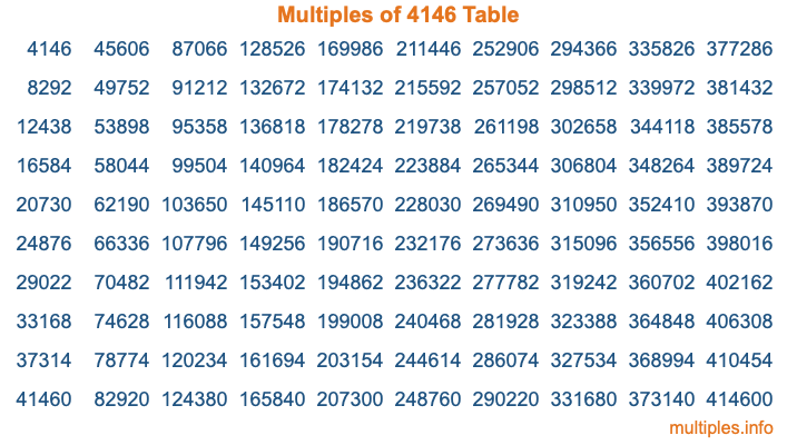 Multiples of 4146 Table Multiples of 4146 Table