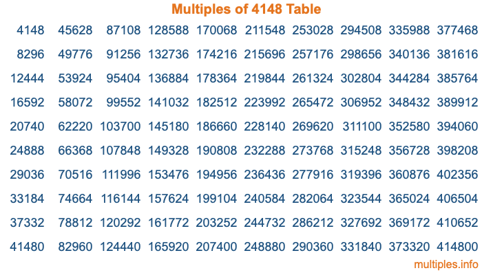 Multiples of 4148 Table