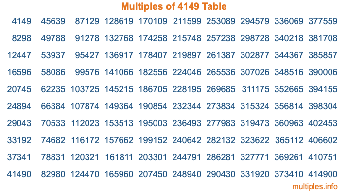 Multiples of 4149 Table