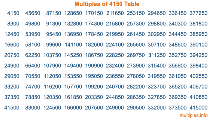 Multiples of 4150 Table Multiples of 4150 Table