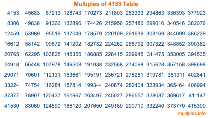 Multiples of 4153 Table Multiples of 4153 Table