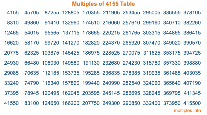 Multiples of 4155 Table Multiples of 4155 Table