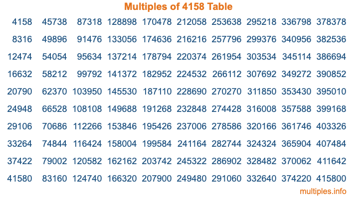 Multiples of 4158 Table