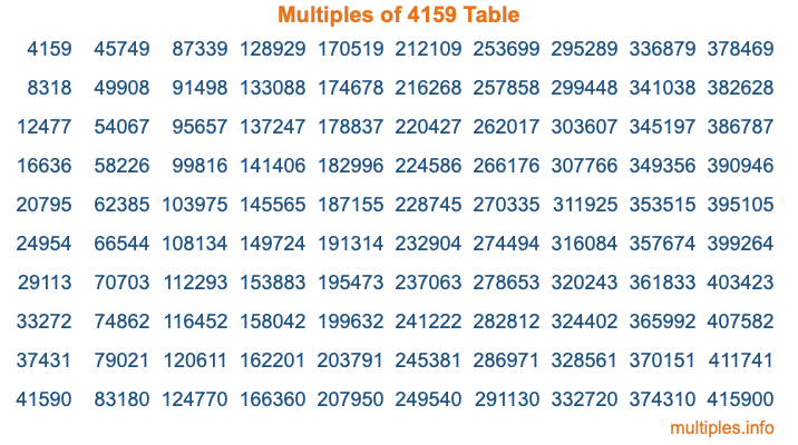 Multiples of 4159 Table