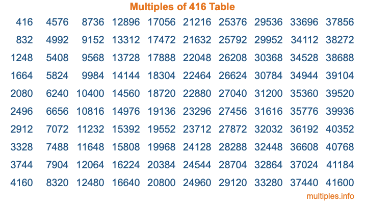 Multiples of 416 Table