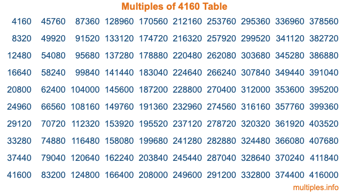Multiples of 4160 Table