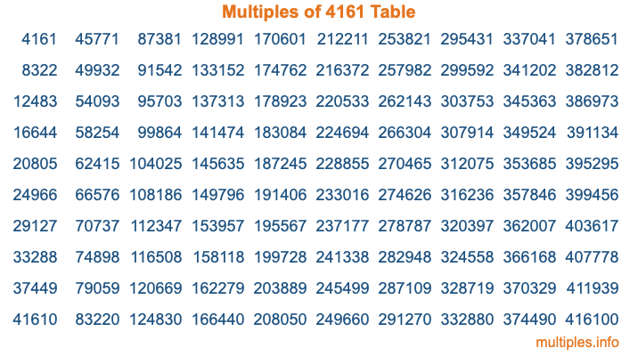 Multiples of 4161 Table Multiples of 4161 Table