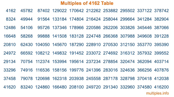 Multiples of 4162 Table