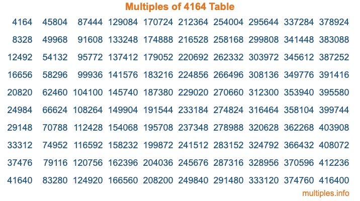 Multiples of 4164 Table Multiples of 4164 Table