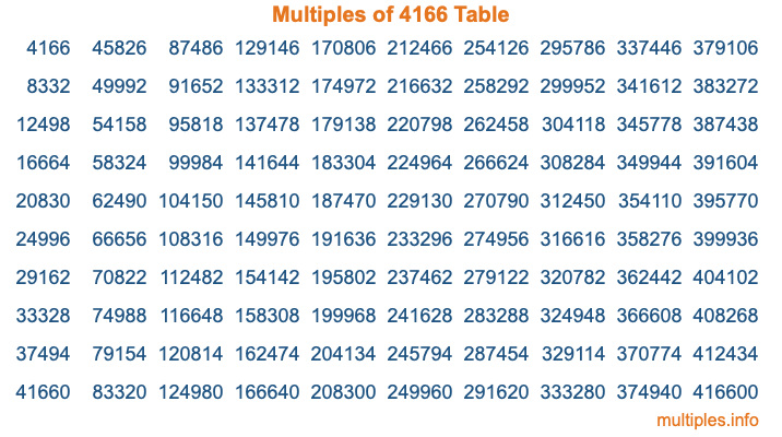 Multiples of 4166 Table Multiples of 4166 Table