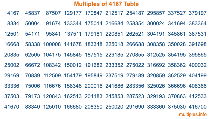 Multiples of 4167 Table